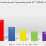 Kündigung Berufsunfähigkeitsversicherung Vorlage Großartig Ergebnis Der Deutschen Bundestagswahl 2017 Mit