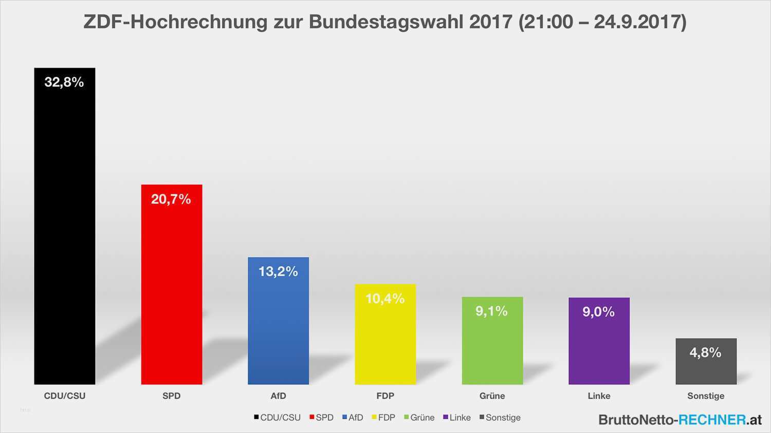 Kündigung Berufsunfähigkeitsversicherung Vorlage Großartig Ergebnis Der Deutschen Bundestagswahl 2017 Mit