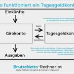 Kündigung Berufsunfähigkeitsversicherung Vorlage Inspiration Das Tagesgeldkonto Zum Girokonto so Funktioniert