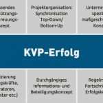 Kvp Prozess Vorlage Genial Kontinuierlicher Verbesserungsprozess Kvp I Ulsamer