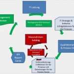 Kvp Prozess Vorlage Hübsch Service Management Praxis Csi Fünftes Rad Am Itil