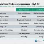 Kvp Prozess Vorlage Inspiration Fraunhofer Kvp App German