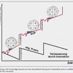 Kvp Prozess Vorlage Schön Veränderungen In Unternehmen Mit Kvp