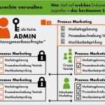 Kvp Prozess Vorlage Süß iso Handbuch isms It Sicherheitsmanagementsystem