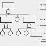 Kvp Vorlagen Kostenlos Erstaunlich atemberaubend Fehlerbaum Analyse Vorlage Galerie