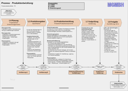 Lastenheft Vorlage Pdf Luxus Dokumentensatz "produktentwicklung" Qmt Ingenieurbüro