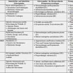 Leistungsbeurteilung Mitarbeiter Vorlage Angenehm Fantastisch Energieumwandlungen Arbeitsblatt Bilder