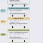 Leitbild Vorlage Wunderbar organigramm Vorlage Leer