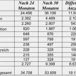 Lerngemeinschaft Steuererklärung Vorlage Genial Bertals Blog Die 30 Monate Ses Blogs – Statistisch Gesehen