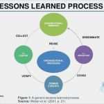 Lessons Learned Vorlage Excel Cool Lessons Learned Template Excel Lessons Learned Template