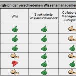 Lessons Learned Vorlage Excel Erstaunlich Charmant Lessons Learned Vorlage Ideen Beispiel