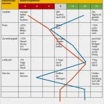 Lieferantenauswahl Und Lieferantenbewertung Muster Vorlage Bewundernswert Lieferantenbewertung Mit Punkt Bewertung Profilanalyse