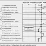 Lieferantenbewertung Vorlage Süß Lieferantenbeurteilungssystem – Controllingwiki