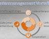 Lieferantenbewertung Vorlage Wunderbar Lieferantenmanagement Vorteilspaket Know now Vorlagen