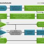 Machbarkeitsstudie Vorlage Excel Wunderbar Für Immo Verkäufer Domineo Architekturbüro Für Visionen