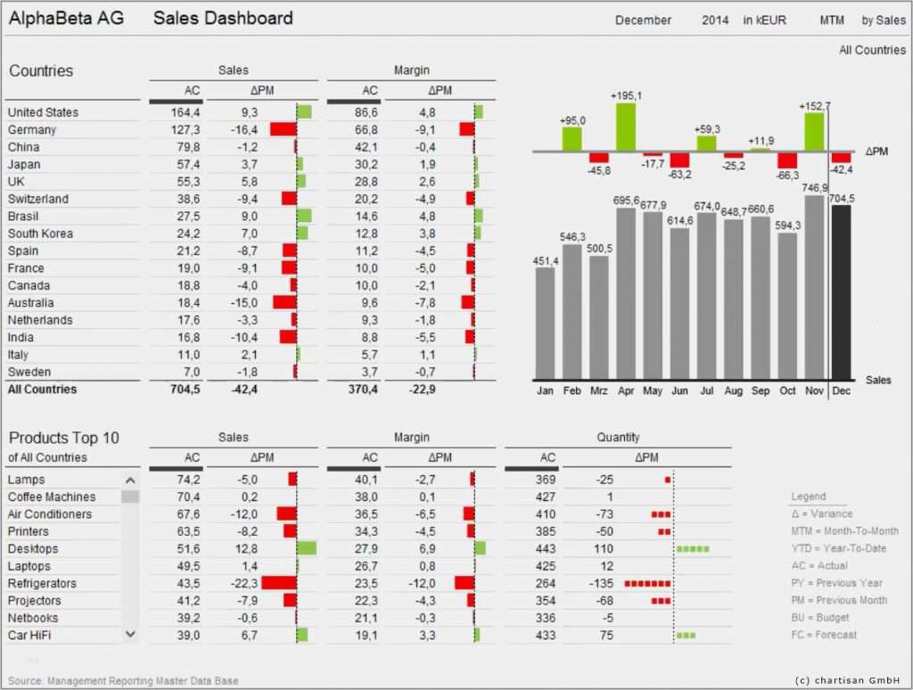 Management Cockpit Excel Vorlage Fabelhaft In 3 Schritten Zum Dashboard Schritt 1 Ideen Sammeln