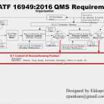 Management Review Iatf 16949 Vorlage Elegant Simple Interpretation Of Iatf 2016 Requirement