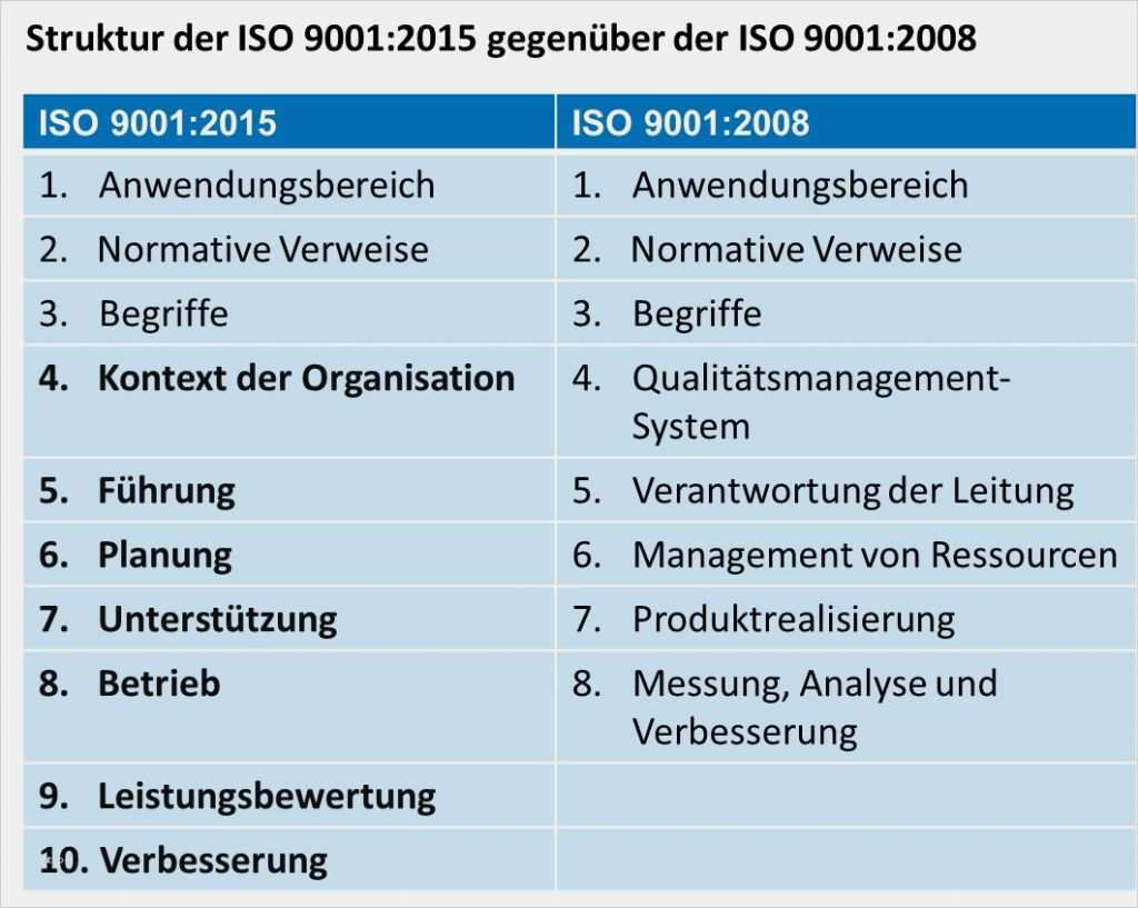 Management Review iso 9001 2015 Vorlage Erstaunlich Ein Unternehmens Masterplan Für Neue norm iso 9001