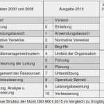 Management Review iso 9001 2015 Vorlage Erstaunlich iso 9001 2015 High Level Structure for Work
