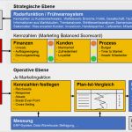 Marketingplanung Vorlage Schön Vorlage Für Einen Marketingplan – Marketingplan Erarbeiten