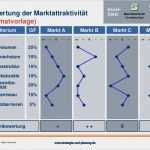Marktanalyse Vorlage Excel Inspiration Marktattraktivität tools Für Das Strategische Management