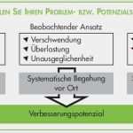 Maßnahmenliste Vorlage Cool Einführung Kvp Prozess Kontinuierlicher Verbesserungsprozess