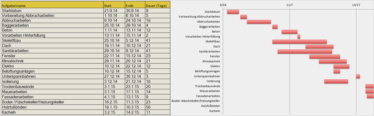 Materialliste Elektroinstallation Vorlage Schön Kostenlose Excel Vorlagen Für Bauprojektmanagement