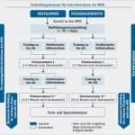 Mdk Einspruch Vorlage Wunderbar Mdk Baden Württemberg