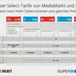Media Markt Super Select Kündigen Vorlage Genial Jetzt Mit Lte Neue Super Select Tarife Von Media Markt