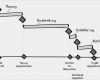 Meilensteine Projektmanagement Vorlage Einzigartig Alle Jahre Wieder Teil 6 Projektphasen Und Meilensteine