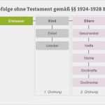 Mein Testament Vorlage Hübsch Testament Schreiben Letzter Wille Mit Muster Vorlage