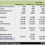 Meldeschein Hotel Vorlage Best Of Erhöhung Der Mehrwertsteuer Von Auf Für Hotel Zimmer