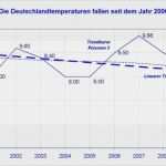 Messprotokoll Vorlage Metall Beste Fein Temperaturdiagramm Vorlage Bilder