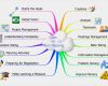 Mind Map Vorlage Angenehm Mind Map Template for Word Scope Of Work Template