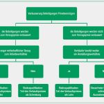 Mindjet Vorlagen Kostenlos Gut Gemütlich Entscheidungsbaum Vorlage Kostenlos Fotos