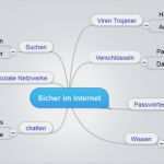 Mindmap Vorlage Kostenlos Elegant Mindmapping Programme Im Vergleich