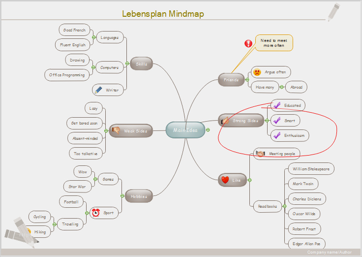 Mindmap Vorlage Kostenlos Wunderbar Edraw Max Darstellung software