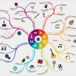 Mindmap Vorlage Leer Einzigartig Mindmappen Co Counselco Counsel