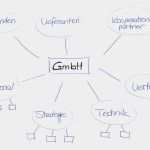 Mindmap Vorlage Leer Wunderbar Charmant Leere Mind Map Vorlage Galerie Beispiel