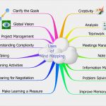 Mindmap Vorlage Word Erstaunlich Mind Map Template for Word Scope Of Work Template