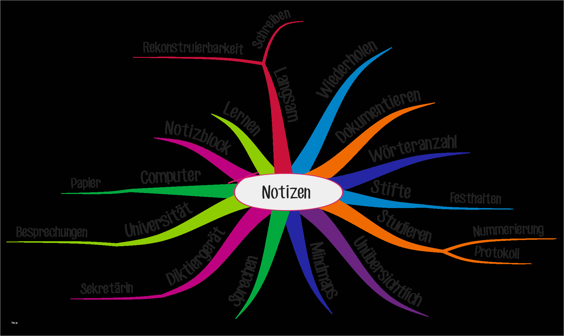 Mindmap Vorlage Word Kostenlos Schön Vorteile Des Mind Mappings