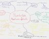 Mindmap Vorlage Zum Ausdrucken Einzigartig Mindmaps Selbst Erstellen Tipps Und Tricks Der Humboldt