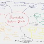Mindmap Vorlage Zum Ausdrucken Einzigartig Mindmaps Selbst Erstellen Tipps Und Tricks Der Humboldt