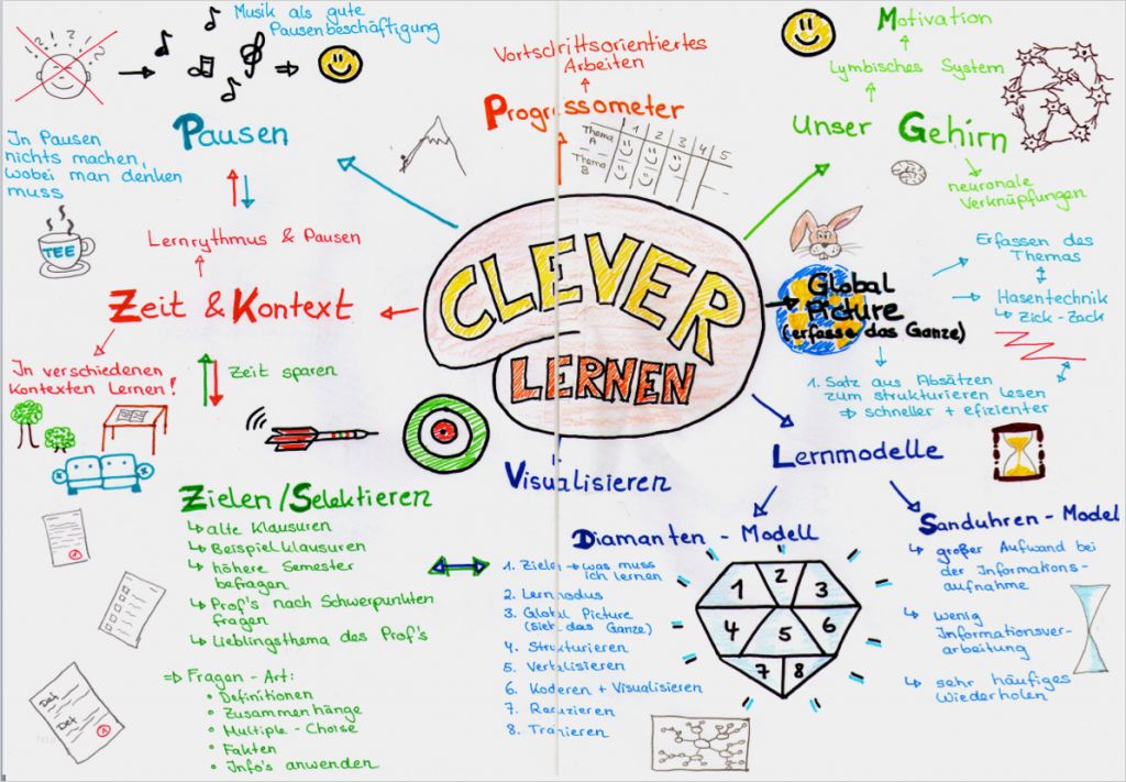 Mindmap Vorlage Zum Ausdrucken Inspiration Mindmap Erstellen Mind Mapping Lernen Wichtige Infos