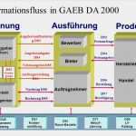 Nebenangebot Vorlage Schönste Trends Der Bauinformatik Ppt Herunterladen