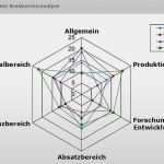 Netzdiagramm Excel Vorlage Schön Konkurrenzanalyse Excel Vorlage
