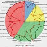 Netzdiagramm Excel Vorlage Wunderbar Netzdiagramm Partiell Farbig Hinterlegen Fice Loesung