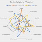 Netzdiagramm Excel Vorlage Wunderbar Stärken Schwächen Analyse Oder Unternehmensanalyse – Markt