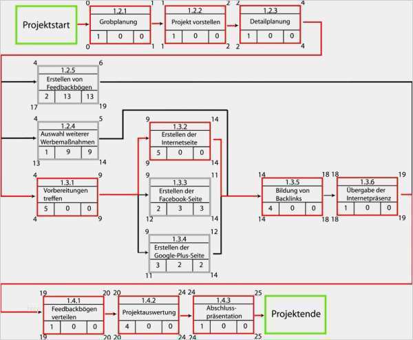 Netzplan Excel Vorlage Erstaunlich Netzplan | siwicadilly.com