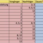 Netzplan Excel Vorlage Wunderbar Was ist Netzplantechnik Und Wofür Brauche Ich Das